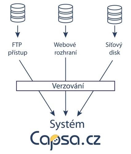 Capsa.cz: Český vzdálený FTP disk s verzováním a přístupem odkudkoli