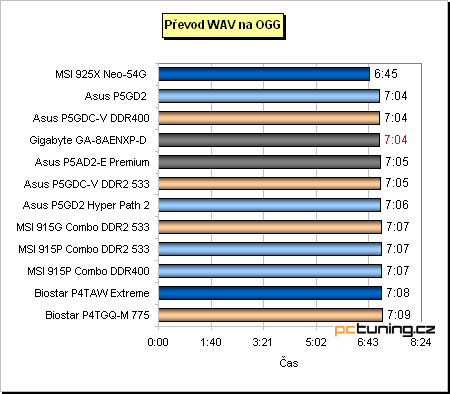 Gigabyte a jeho základ s chipsetem i925XE pro Pentia 4