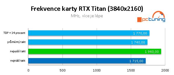 NVIDIA TITAN RTX ve 20 (4K) hrách a testech