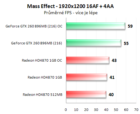 Radeon HD4870 1GB vs. GeForce GTX 260 (216 SP)