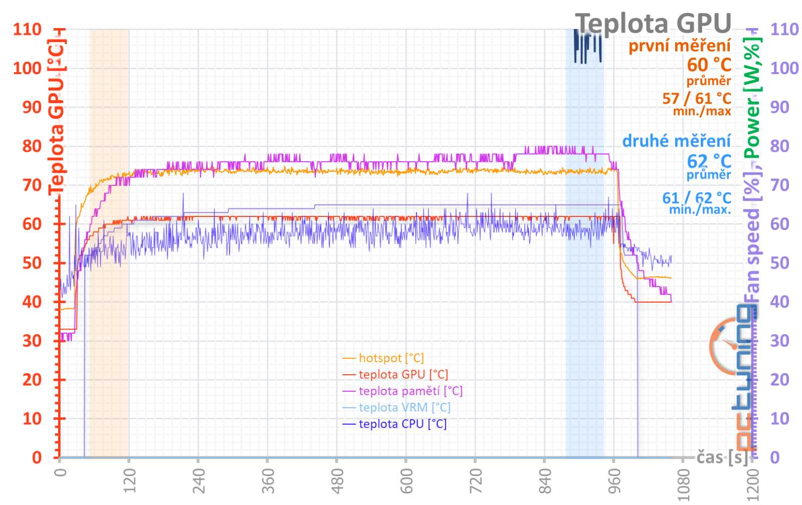 Asus Dual GF RTX 4070 12GB: Špičková i bez tisícikorunových příplatků