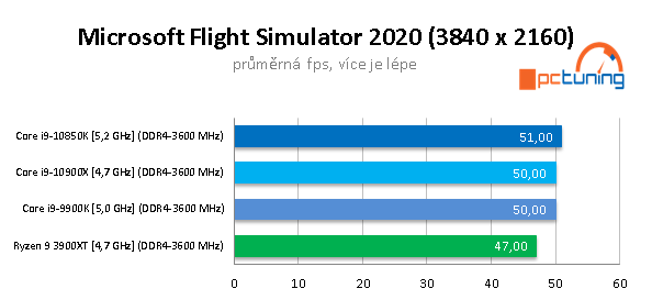 GeForce RTX 3090 a CPU: Čtyři procesory v testu