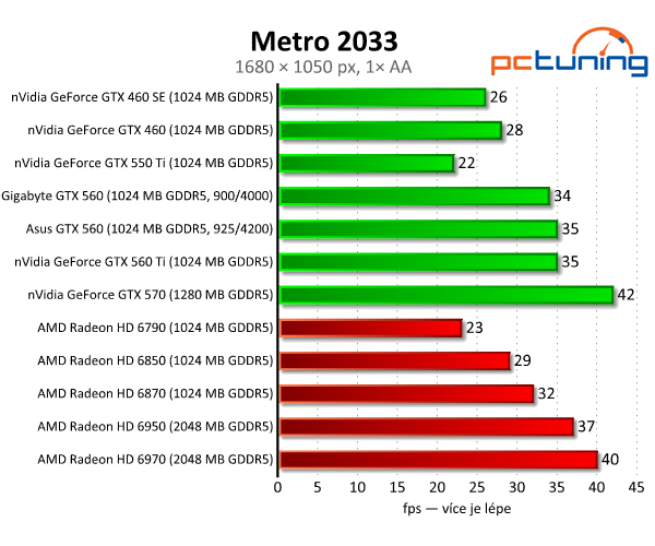 Test dvou GeForce GTX 560 — GTX 460 na steroidech