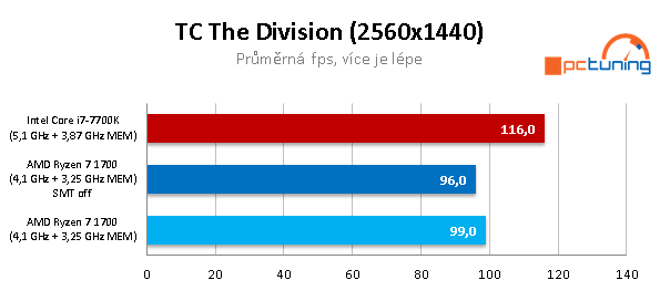 AMD Ryzen 7 1700 proti Core i7-7700K – s takty nadoraz