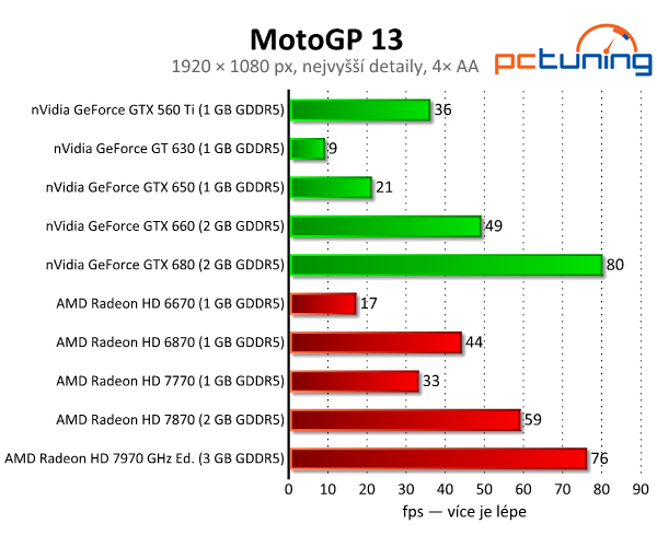 MotoGP 13 — kvalitní závody s nízkými nároky