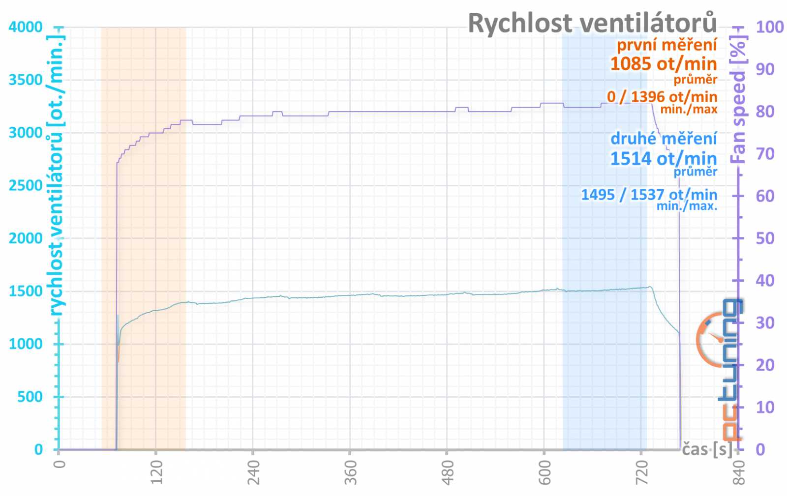 Gigabyte GeForce RTX 3070 Ti Gaming OC v testu