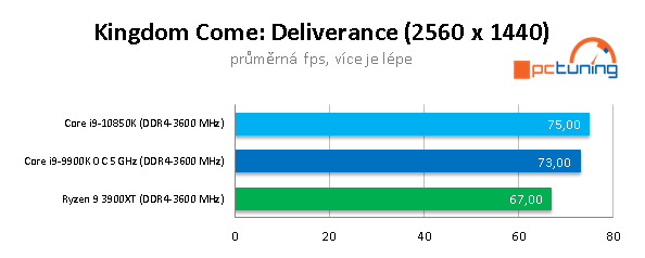 AMD R9 3900XT a Intel Core i9-10850K: Budou ještě stačit?