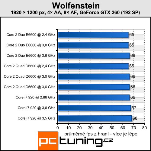 Wolfenstein - scifi akce s minimálními hardwarovými nároky
