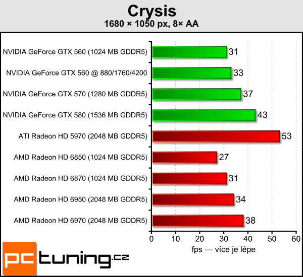 Test tří upravených GeForce GTX 560: Kterou vybrat?