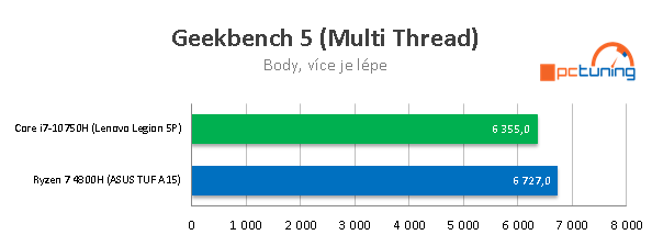 AMD proti Intelu: ASUS TUF A15 a Lenovo Legion 5P
