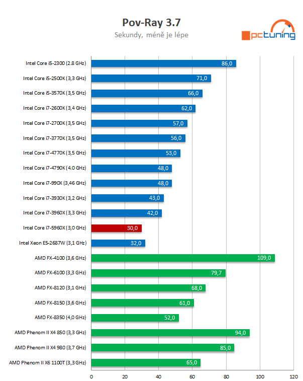 Intel Core i7-5960X: osmijádrový drtič pro desktopový highend