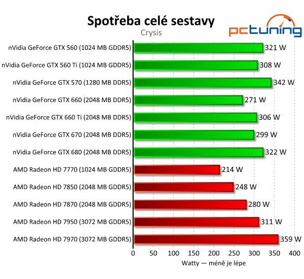 Asus GeForce GTX 660 — Nový král poměru cena/výkon?