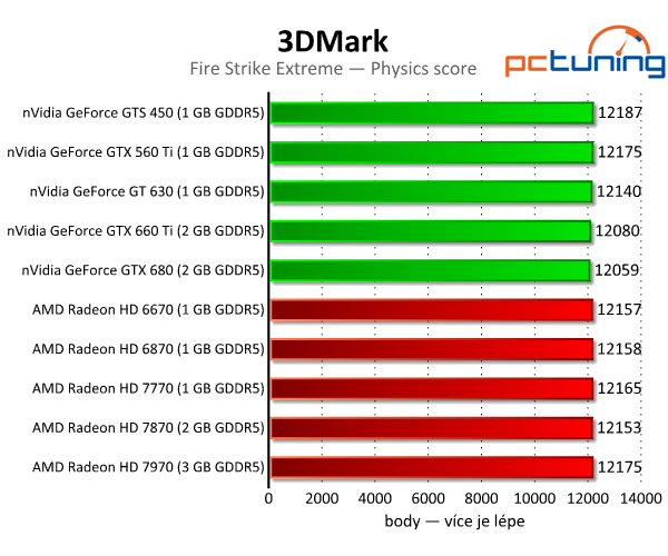 3DMark — rozbor technologií a test grafik i procesorů