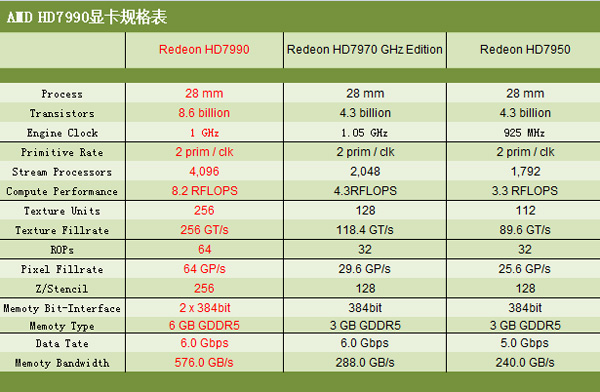 Konečné specifikace AMD Radeon HD 7990?