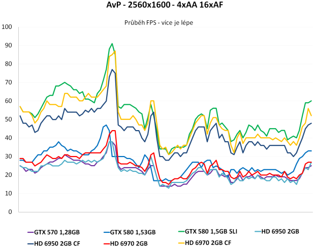 Sapphire Radeon HD 6950 a HD 6970 - Výkon v CrossFire