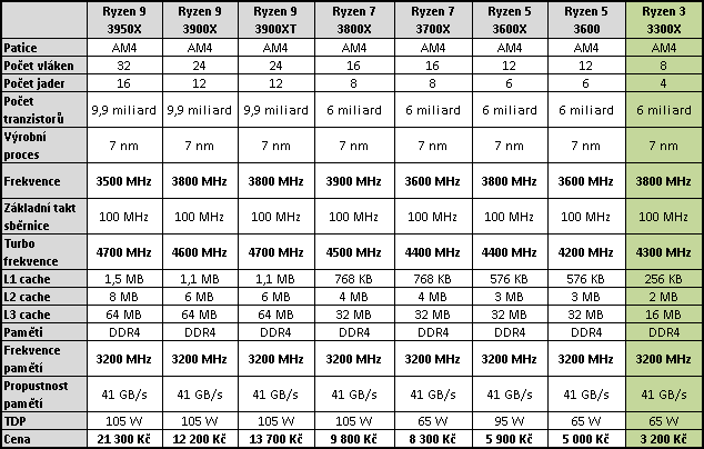 AMD Ryzen 3 3300X a Intel Core i3-10100: Test levných čtyřjader