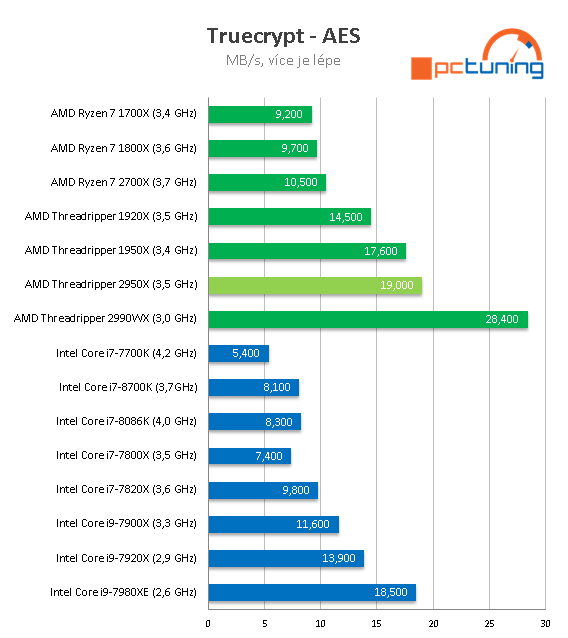 AMD Threadripper 2950X (šestnáct jader) v testu