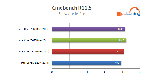 Nárůst výkonu CPU za poslední roky - Procesory Intel