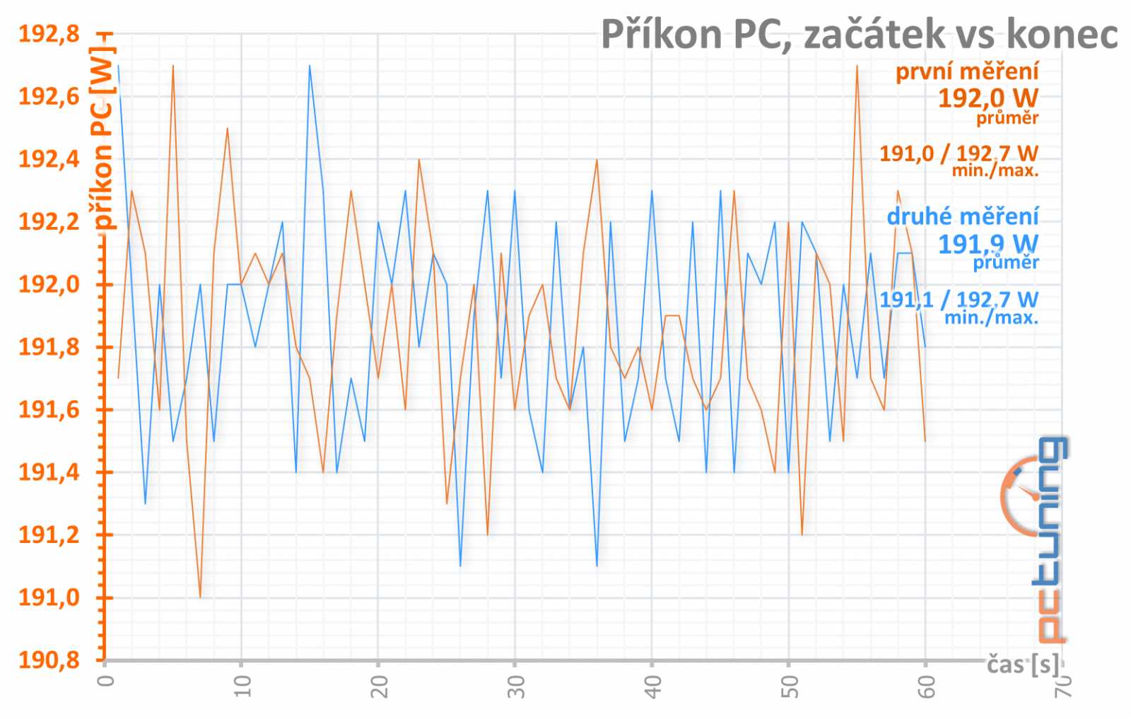 XFX RX 560D v testu: oprášená RX 460 za výbornou cenu