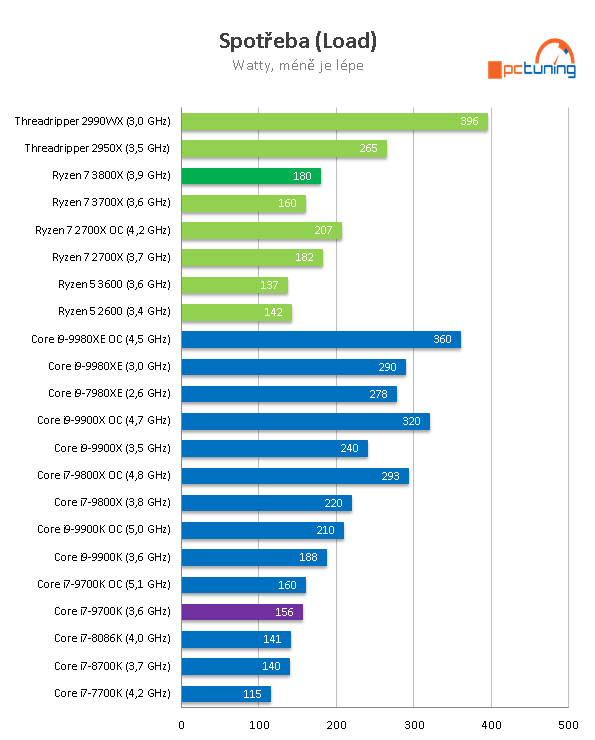 AMD Ryzen 7 3800X: Vyplatí se připlatit dva tisíce?