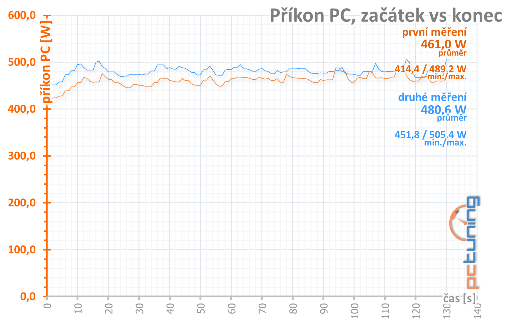 GeForce RTX 3080, kondenzátory, nové ovladače a stabilita