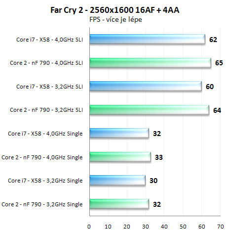 Výkon SLI na nForce 790i a X58 Express