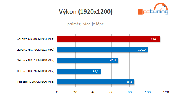 Notebook Asus G750JZ – monstrum s GeForce GTX 880M