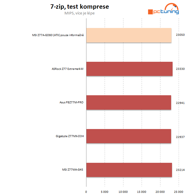 Testujeme podruhé MSI – microATX desku Z77MA-G45