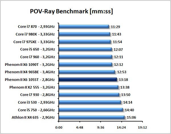 AMD Phenom II X6 1055T - šest jader téměř pro každého