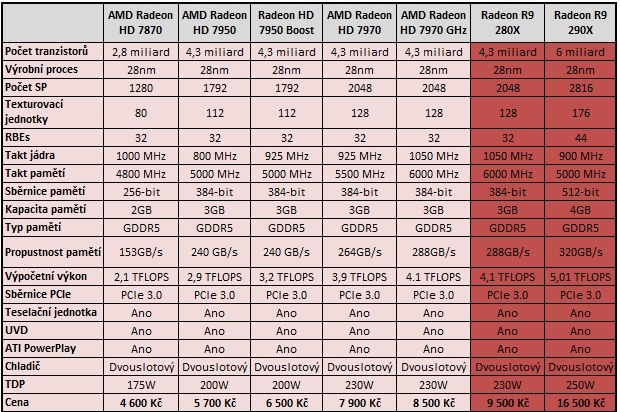 Detaily o Radeonech R-200 přijdou ve středu!