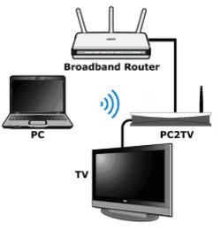 Wireless PC2TV - dálkový přenos obrazu z PC