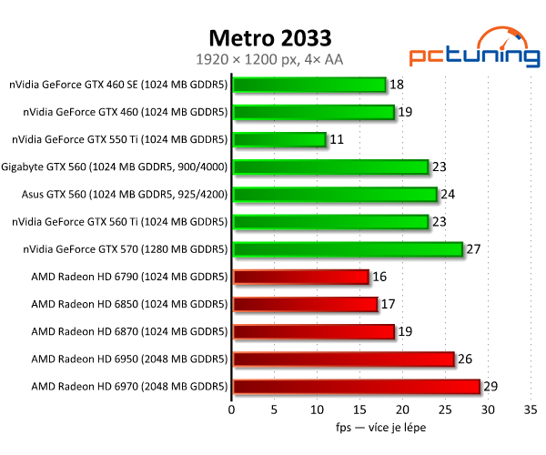 Test dvou GeForce GTX 560 — GTX 460 na steroidech