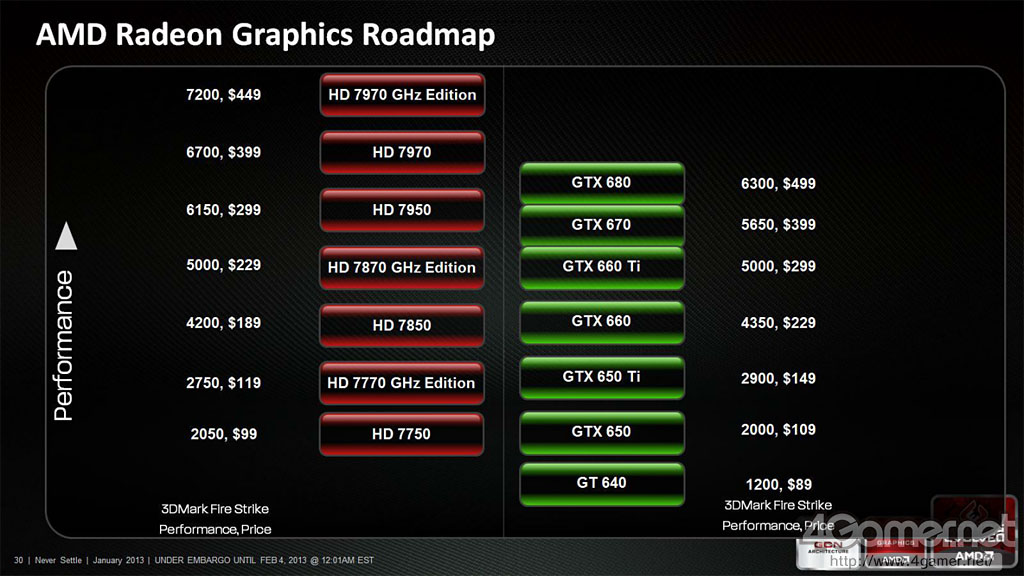 AMD potvrzuje: Radeony HD 8000 ještě dlouho nebudou!