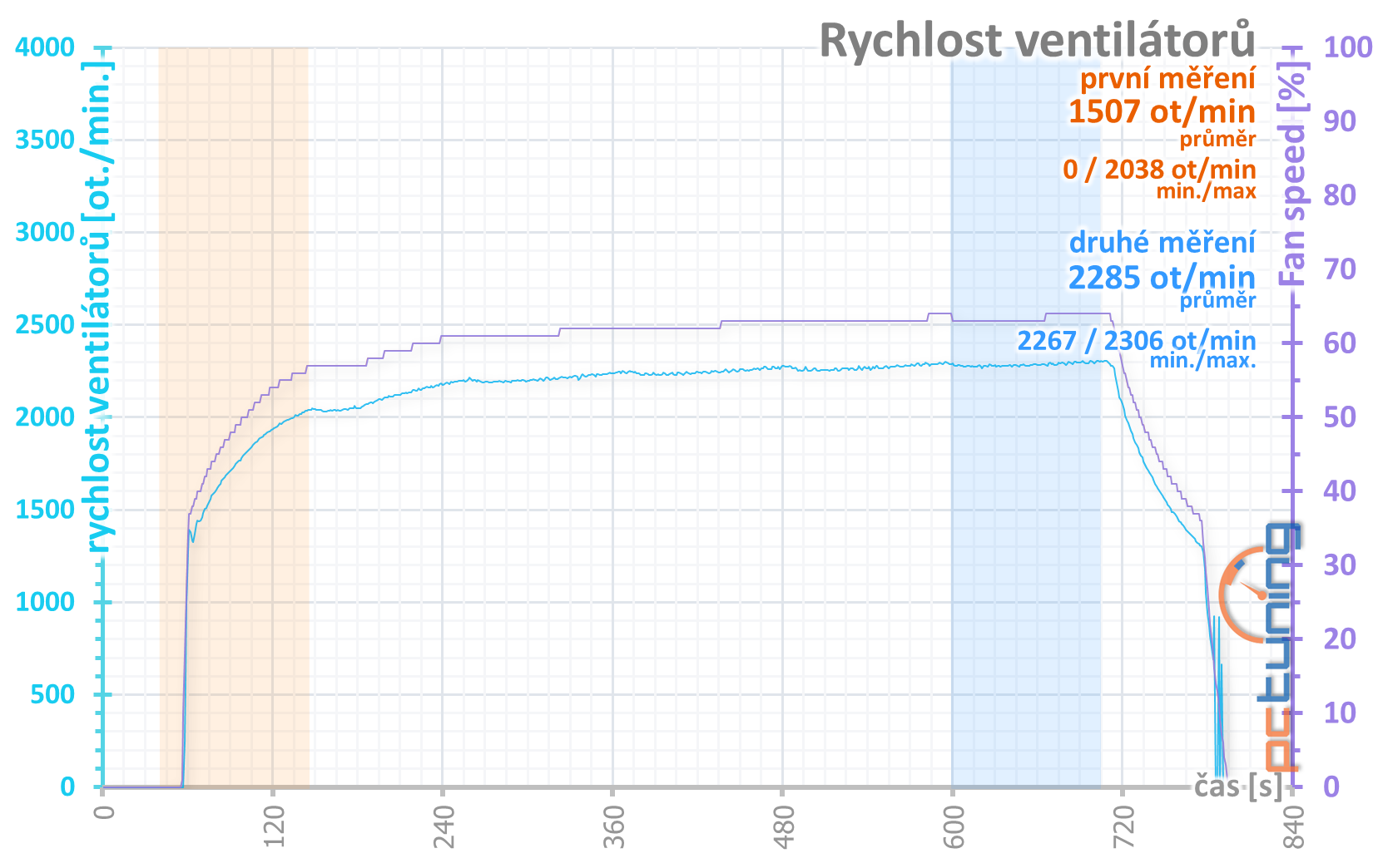 Asus Dual GeForce RTX 2060 Super Evo V2 OC O8G v testu