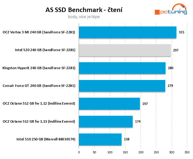 SSD Intel 520 – SandForce s pětiletou zárukou