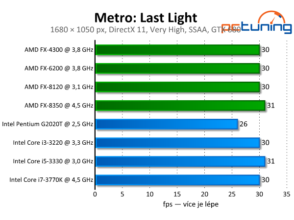 Metro: Last Light — kráska s extrémními nároky