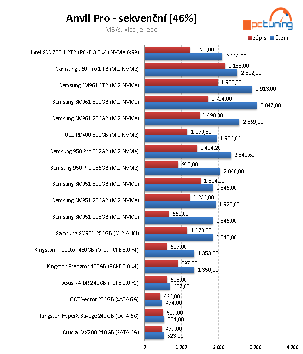 Samsung 960 PRO 1 TB – nejvýkonnější SSD pod sluncem