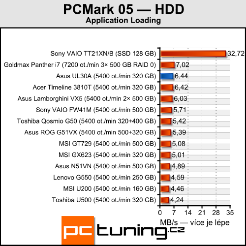 Asus UL30A - malý, levný a s velkou výdrží