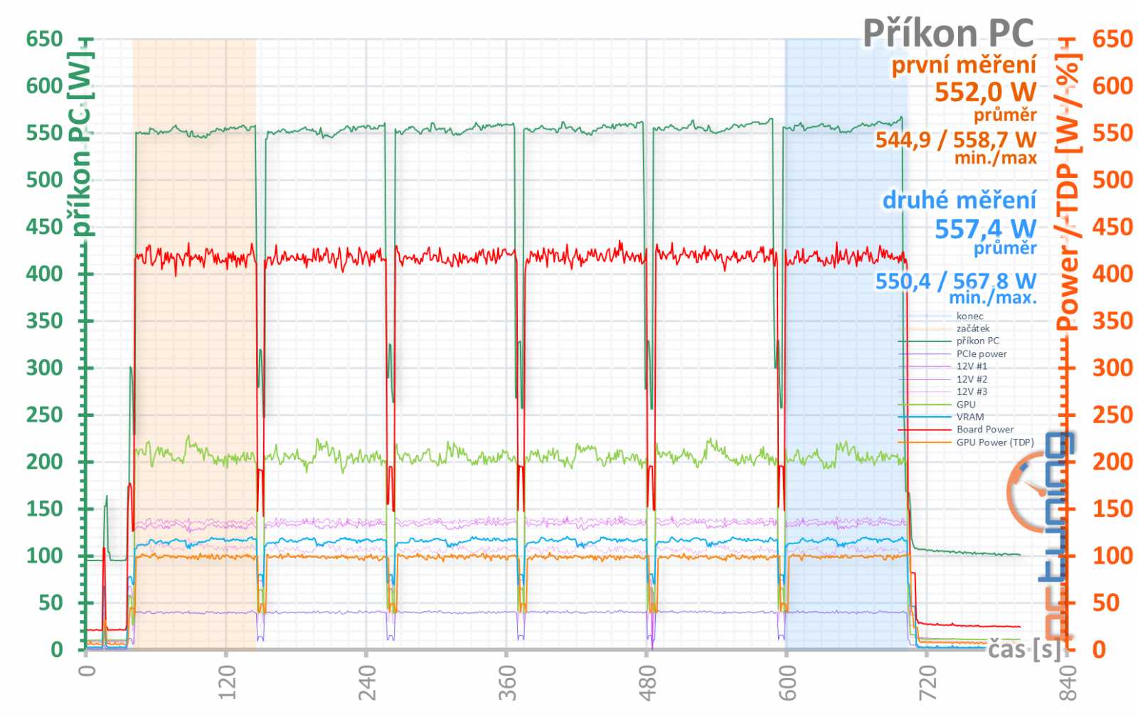 MSI GeForce RTX 3090 Suprim X: 420W monstrum v testu