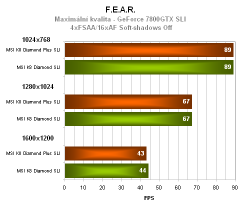 Duel: nForce 4 SLI vs. nForce 4 SLI 16x