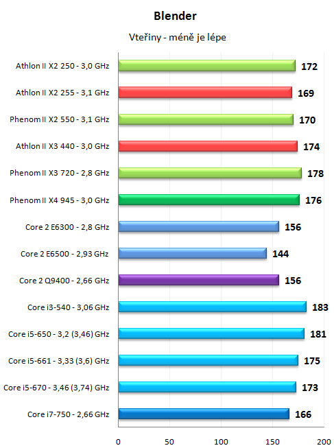 Levné novinky AMD - Athlon II X2 255 a Athlon II X3 440