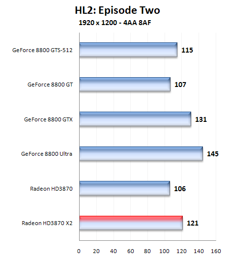 Radeon HD 3870X2 1GB - nový hráč v high-endu