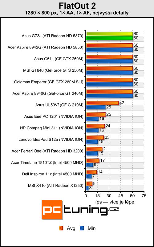 Asus ROG G73J — herní bestie s Radeon HD 5870