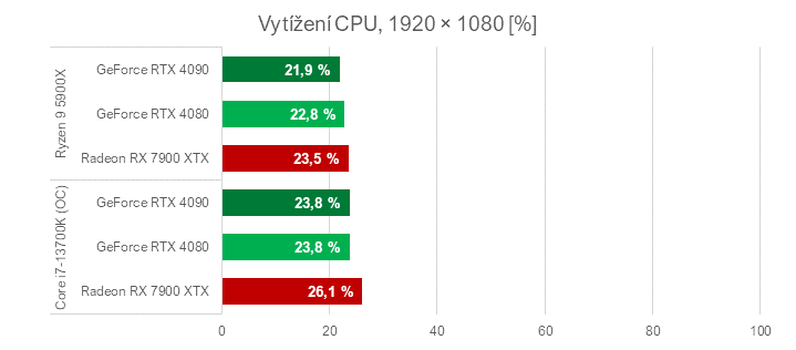 Když procesor nestíhá aneb proč u nás ve Far Cry 6 Radeony nedrtí GeForce