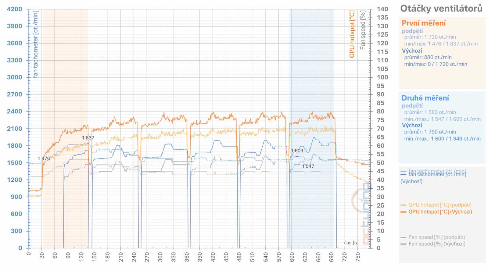 Tuníme RX 6600 XT od Gigabyte: ztišení, taktování, undervolt