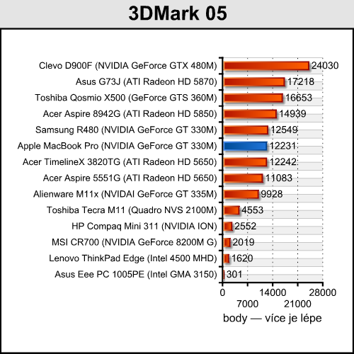 Apple MacBook Pro — 15" s Core i7 a GeForce GT 330M