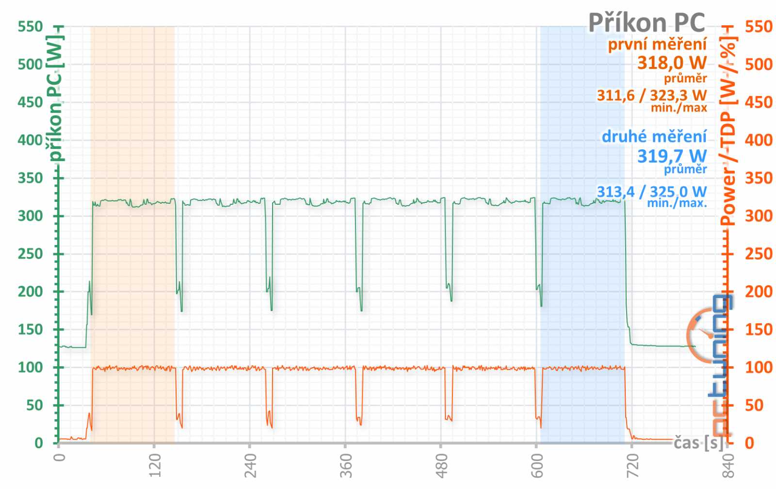 MSI GeForce RTX 2060 Super Armor OC v testu