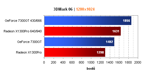 Duel:GeForce 7300GT vs. Radeon X1300Pro - muší váhy v akci!