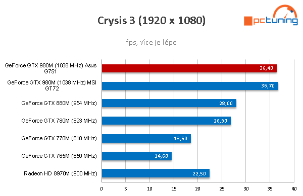 Notebook Asus G751JY: extrémní hráč s GTX 980M