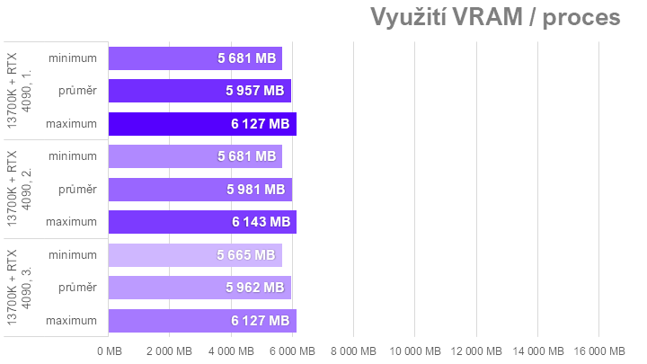 Když procesor nestíhá aneb proč u nás ve Far Cry 6 Radeony nedrtí GeForce